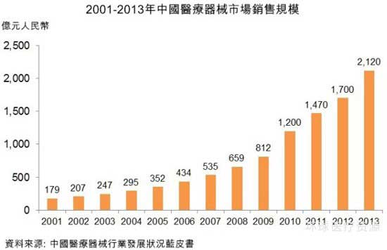 2001-2013年中国医疗器械市场销售规模 