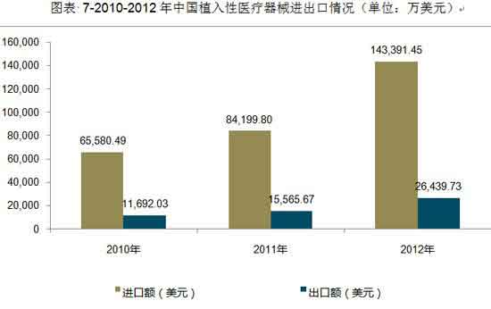 2009-2013年中国植入性医疗器械产业规模