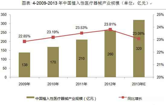 2010-2012年中国植入性医疗器械进出口情况