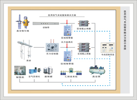 1#中央医用气体系统解决方案